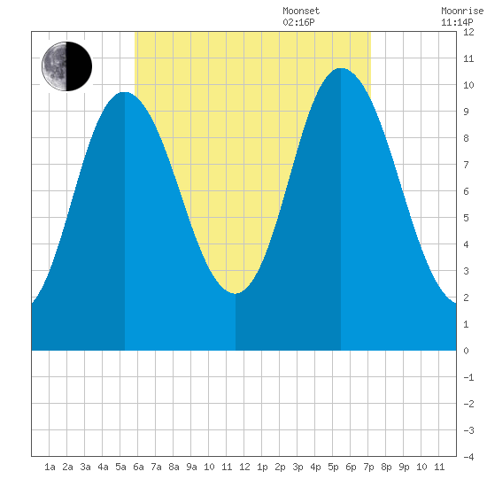 Millbridge tide chart for Monday, August 30, 2021