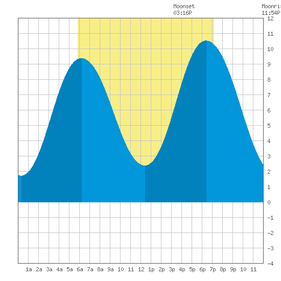 Millbridge tide chart for Tuesday, August 31, 2021