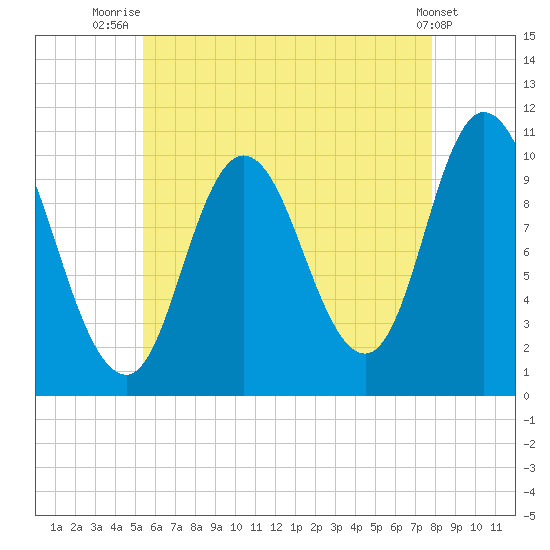 Millbridge tide chart for Friday, August 6, 2021