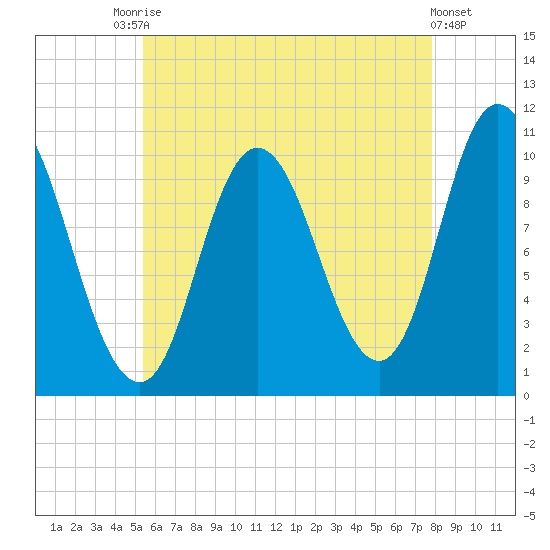 Millbridge tide chart for Saturday, August 7, 2021