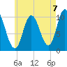 Millbridge tide chart for Saturday, August 7, 2021