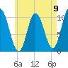 Millbridge tide chart for Monday, August 9, 2021