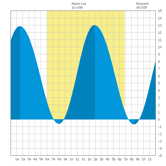 Millbridge tide chart for Friday, September 10, 2021