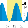 Millbridge tide chart for Friday, September 10, 2021