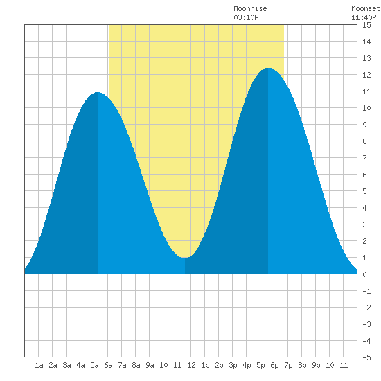 Millbridge tide chart for Tuesday, September 14, 2021