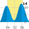 Millbridge tide chart for Tuesday, September 14, 2021