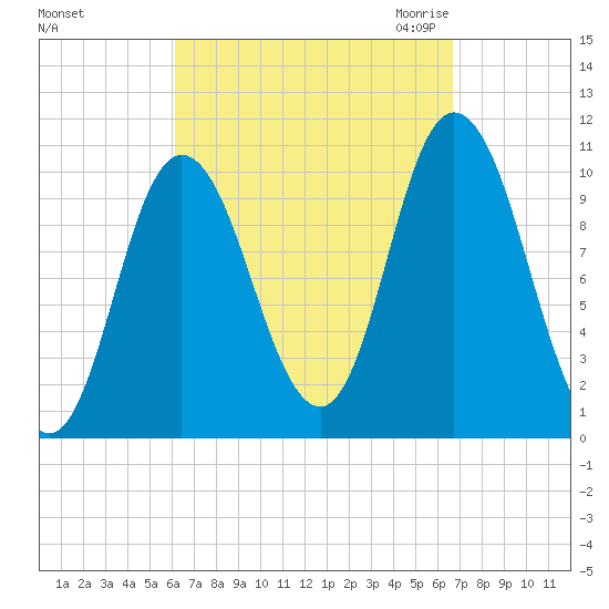 Millbridge tide chart for Wednesday, September 15, 2021