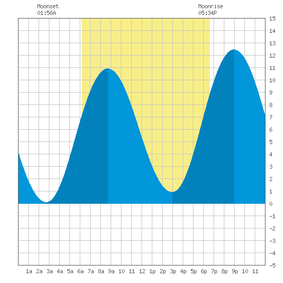 Millbridge tide chart for Friday, September 17, 2021