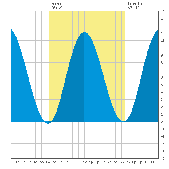 Millbridge tide chart for Tuesday, September 21, 2021