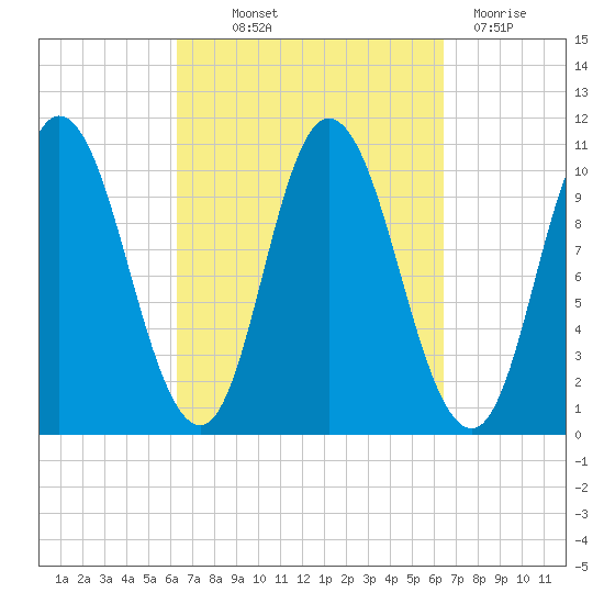 Millbridge tide chart for Thursday, September 23, 2021