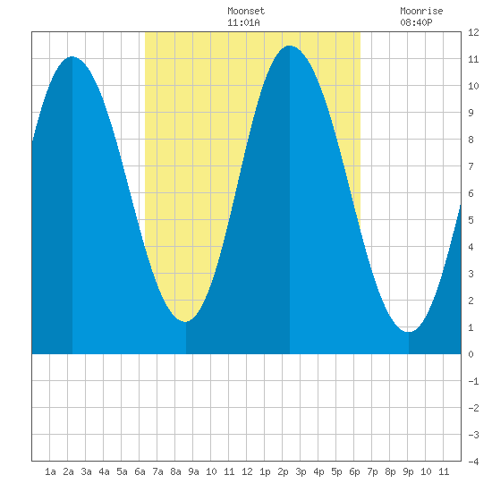 Millbridge tide chart for Saturday, September 25, 2021