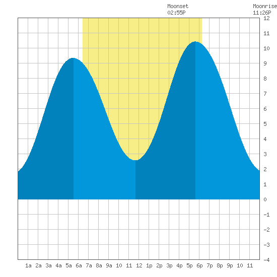 Millbridge tide chart for Wednesday, September 29, 2021