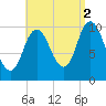 Millbridge tide chart for Thursday, September 2, 2021