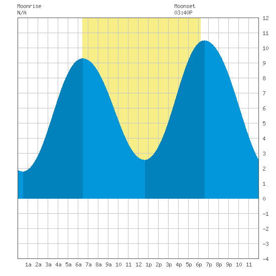 Millbridge tide chart for Thursday, September 30, 2021