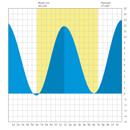 Millbridge tide chart for Tuesday, September 7, 2021
