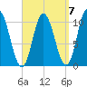 Millbridge tide chart for Tuesday, September 7, 2021