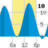 Millbridge tide chart for Sunday, October 10, 2021