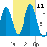 Millbridge tide chart for Monday, October 11, 2021