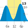 Millbridge tide chart for Wednesday, October 13, 2021