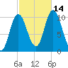Millbridge tide chart for Thursday, October 14, 2021