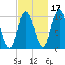 Millbridge tide chart for Sunday, October 17, 2021
