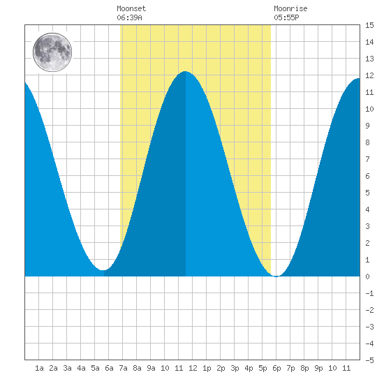 Millbridge tide chart for Wednesday, October 20, 2021