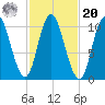 Millbridge tide chart for Wednesday, October 20, 2021