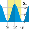 Millbridge tide chart for Thursday, October 21, 2021
