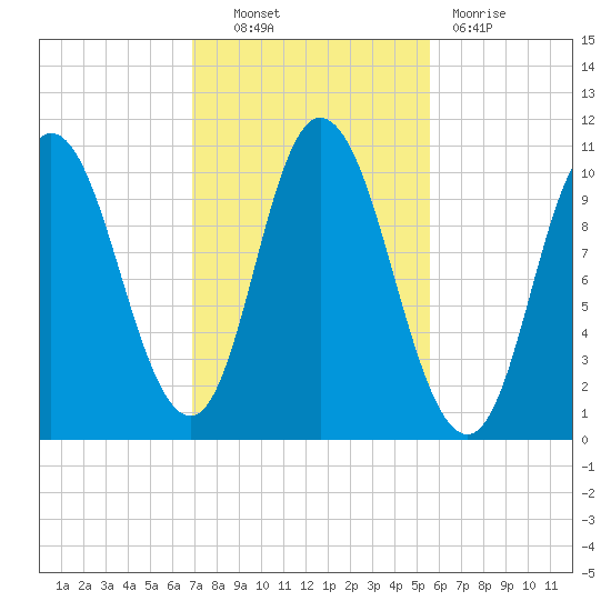 Millbridge tide chart for Friday, October 22, 2021