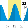 Millbridge tide chart for Friday, October 22, 2021