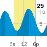 Millbridge tide chart for Monday, October 25, 2021