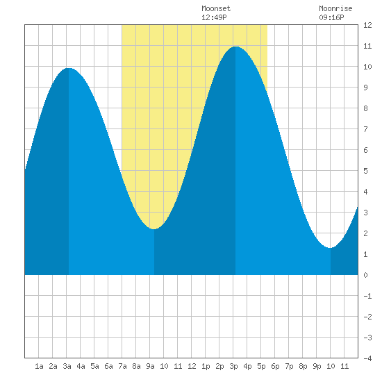 Millbridge tide chart for Tuesday, October 26, 2021