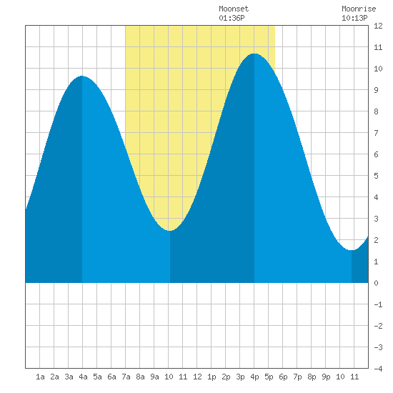 Millbridge tide chart for Wednesday, October 27, 2021