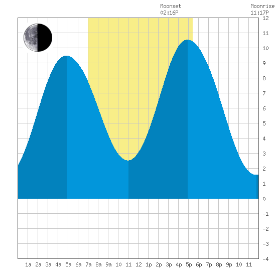 Millbridge tide chart for Thursday, October 28, 2021