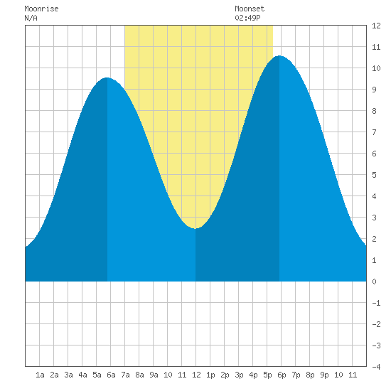 Millbridge tide chart for Friday, October 29, 2021