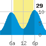 Millbridge tide chart for Friday, October 29, 2021