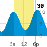 Millbridge tide chart for Saturday, October 30, 2021