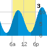 Millbridge tide chart for Sunday, October 3, 2021