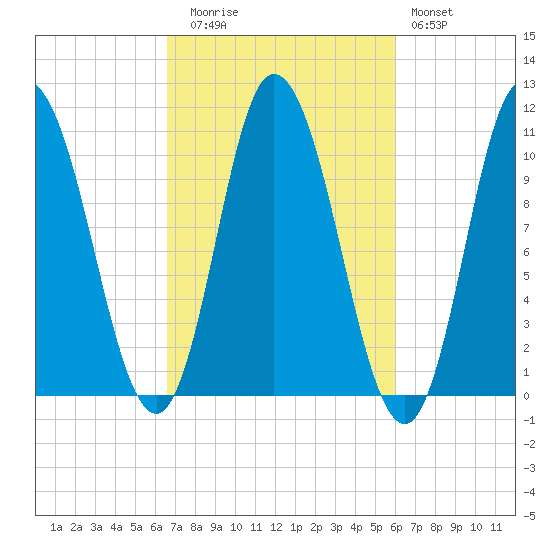 Millbridge tide chart for Thursday, October 7, 2021