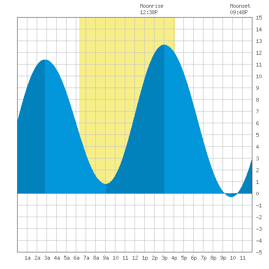 Millbridge tide chart for Wednesday, November 10, 2021