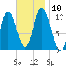 Millbridge tide chart for Wednesday, November 10, 2021