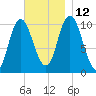 Millbridge tide chart for Friday, November 12, 2021