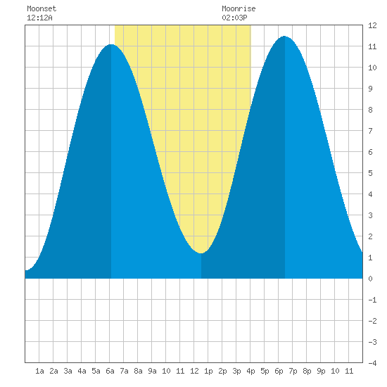 Millbridge tide chart for Saturday, November 13, 2021