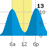Millbridge tide chart for Saturday, November 13, 2021