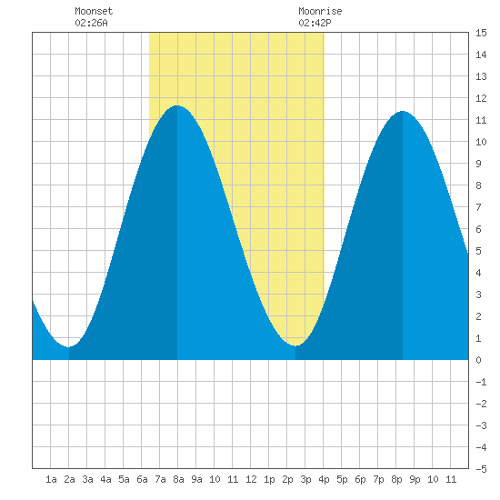 Millbridge tide chart for Monday, November 15, 2021
