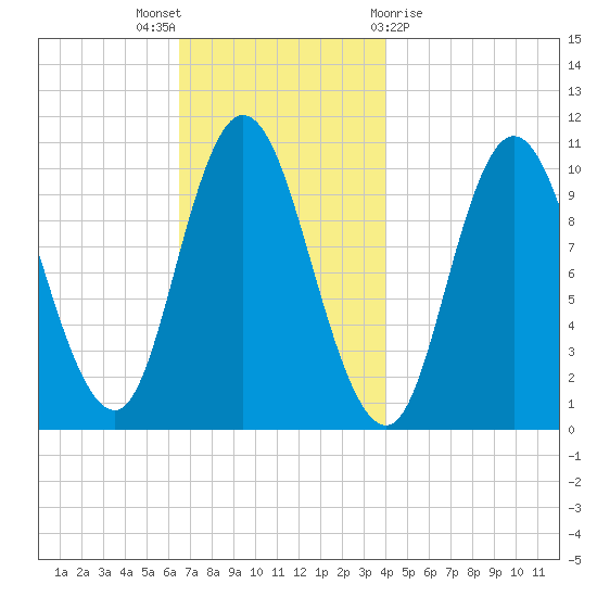 Millbridge tide chart for Wednesday, November 17, 2021