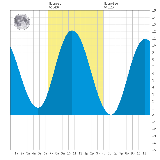 Millbridge tide chart for Friday, November 19, 2021