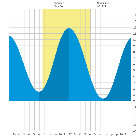 Millbridge tide chart for Sunday, November 21, 2021