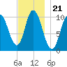Millbridge tide chart for Sunday, November 21, 2021