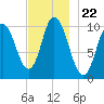 Millbridge tide chart for Monday, November 22, 2021